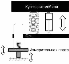 Стенды проверки амортизаторов/подвески SA2