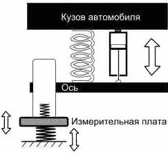 Стенды проверки амортизаторов/подвески FWT1